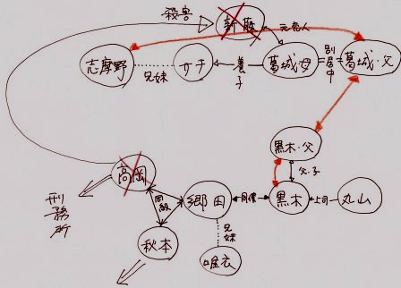 トライアングル相関図